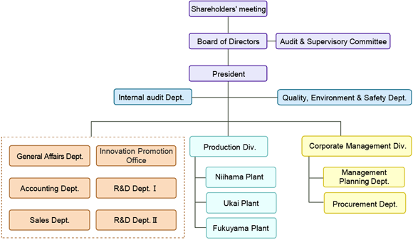 Organization