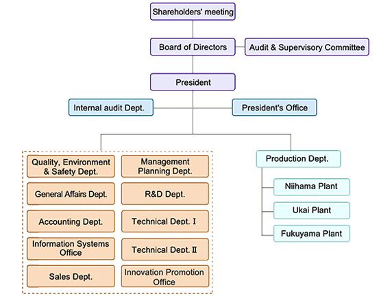 Organization