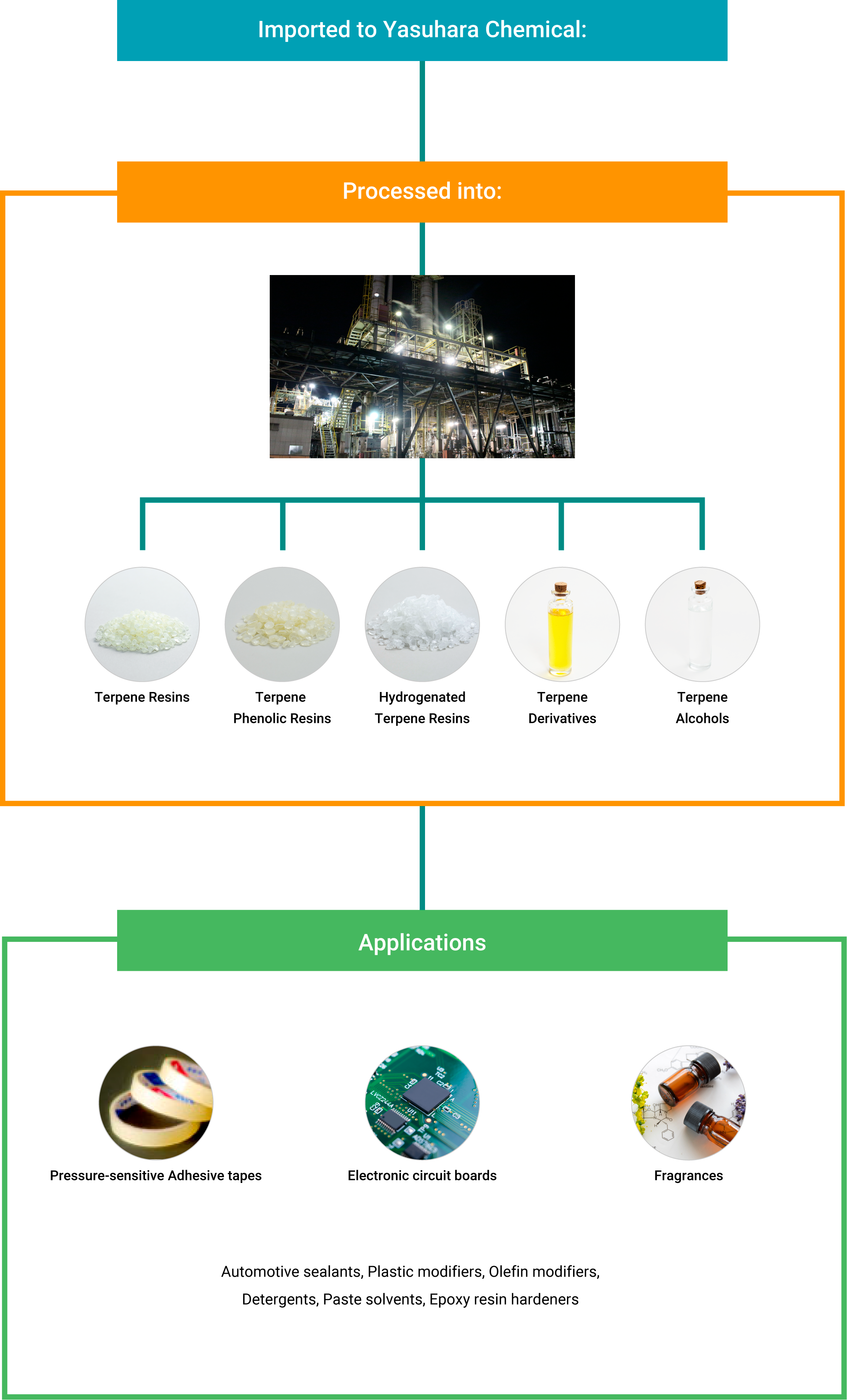 ヤスハラケミカルの詳細