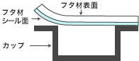 プリンカップ（食品容器の蓋材）