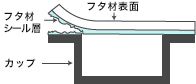 プリンカップ（食品容器の蓋材）