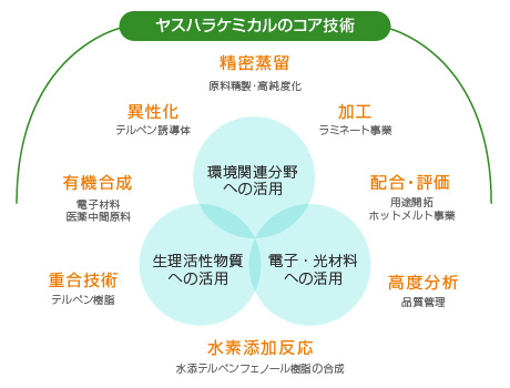 ヤスハラケミカルのコア技術