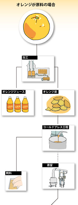 オレンジが原料の場合