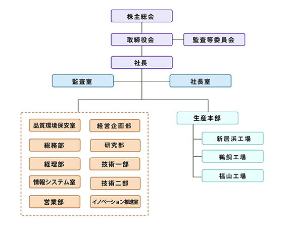 組織図