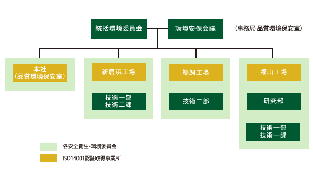 図：推進体制