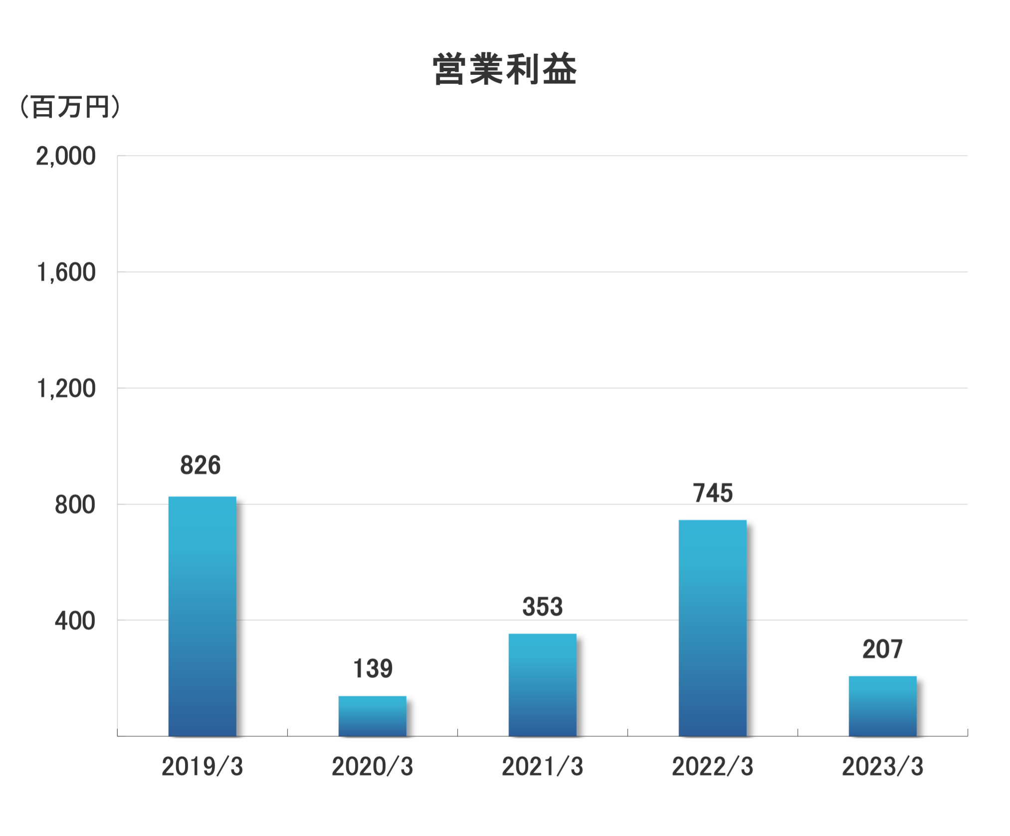 営業利益グラフ