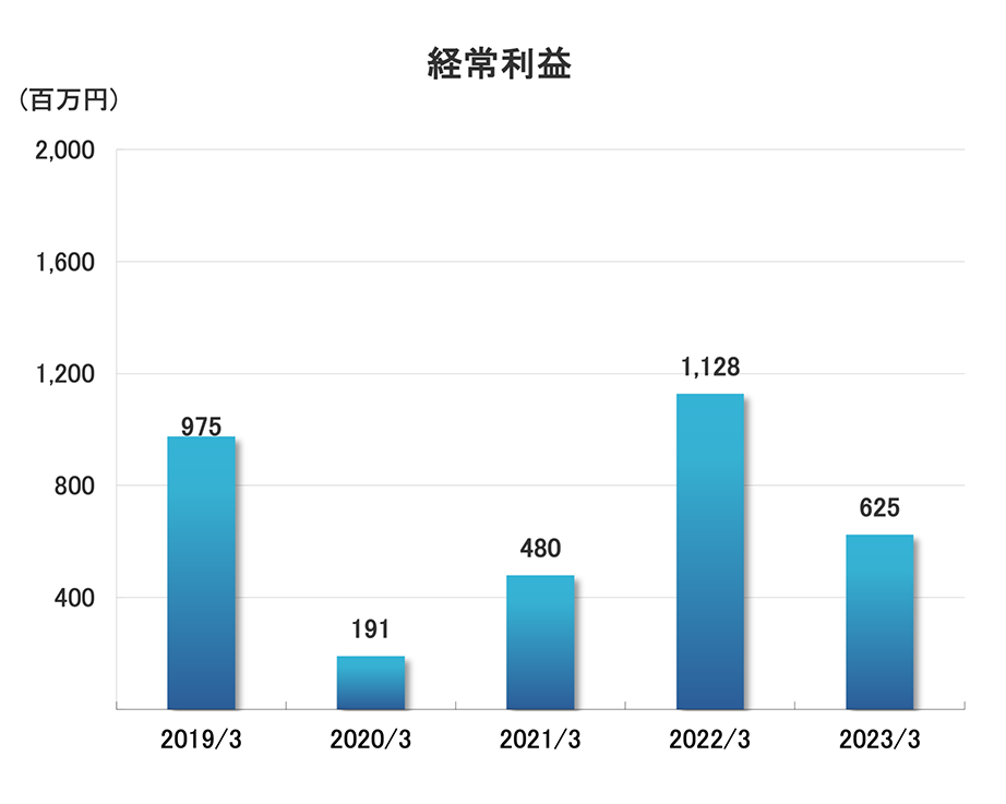 経常利益グラフ