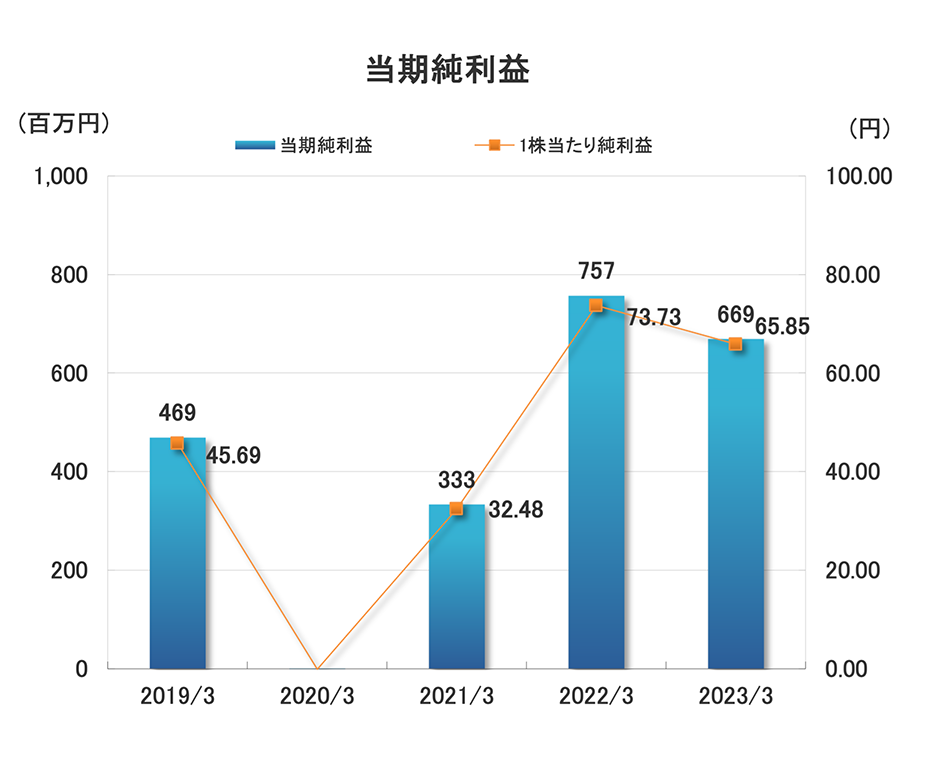 当期純利益グラフ