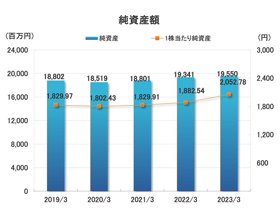 純資産額グラフ