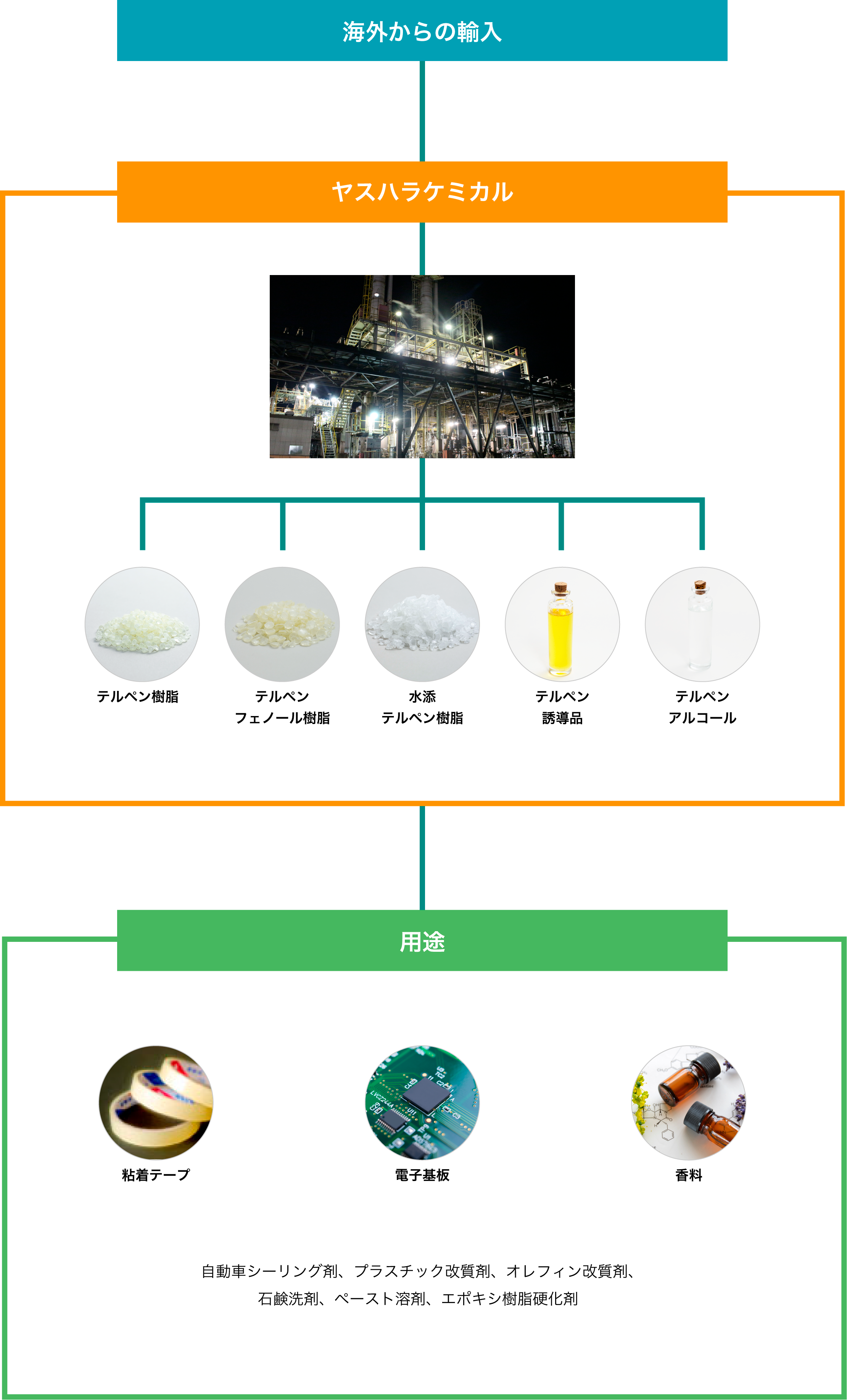 ヤスハラケミカルの詳細